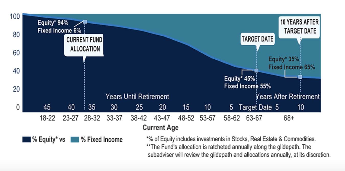 How Should Your Allocation Change With Age?