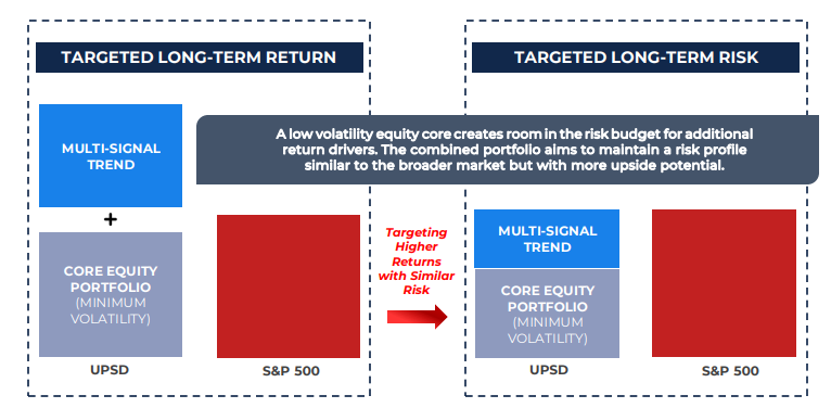 Talk Your Book: A Better 60/40 Portfolio